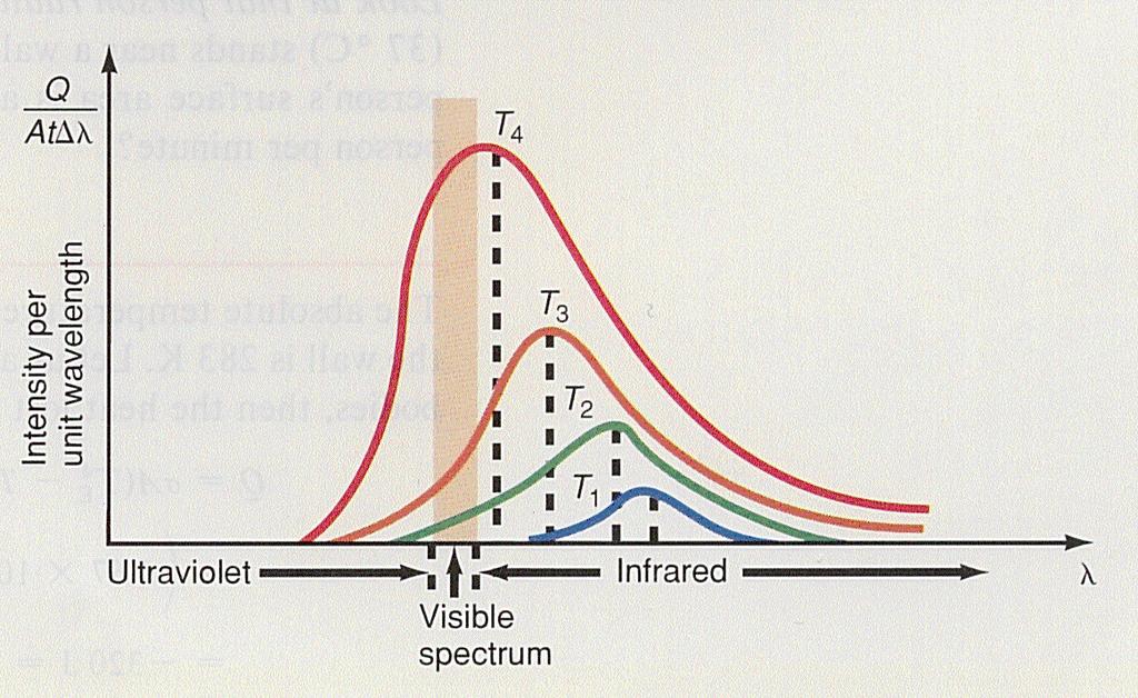 Figure 2.14 The intensity of blackbody radiation as a function of wavelength and temperature. and was called the Wien displacement law.