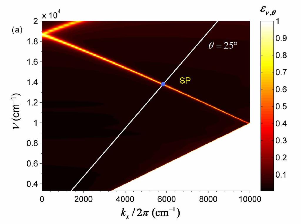 Fig. 2. Contour plot of the spectral-directional emissivity of (a) the simple grating and (b) the Ag grating and Ag film separated by a SiO 2 spacer.