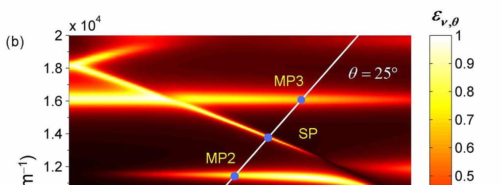At θ = 25, surface plasmon resonance is labeled as SP, while the magnetic polaritons are labeled as MP1, MP2, and MP3 for the fundamental, second, and third harmonic modes, respectively.