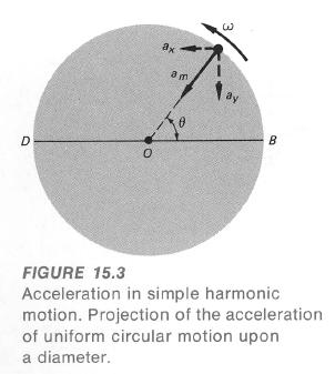 Physics Including Human Applications 312 positive for 0 θ 180 ; so v x is negative for those angles and positive for the rest of the motion of one cycle.
