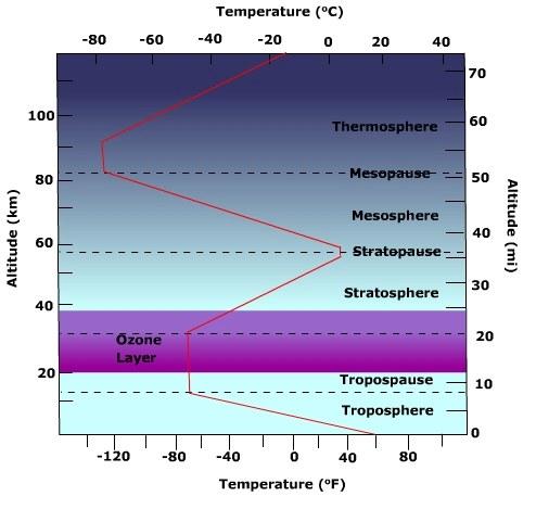 Vertical structure of the Atmosphere http://www.uwsp.