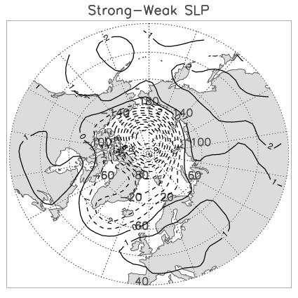 Composite differences: Negative 500 hpa anomalies over pole, positive over