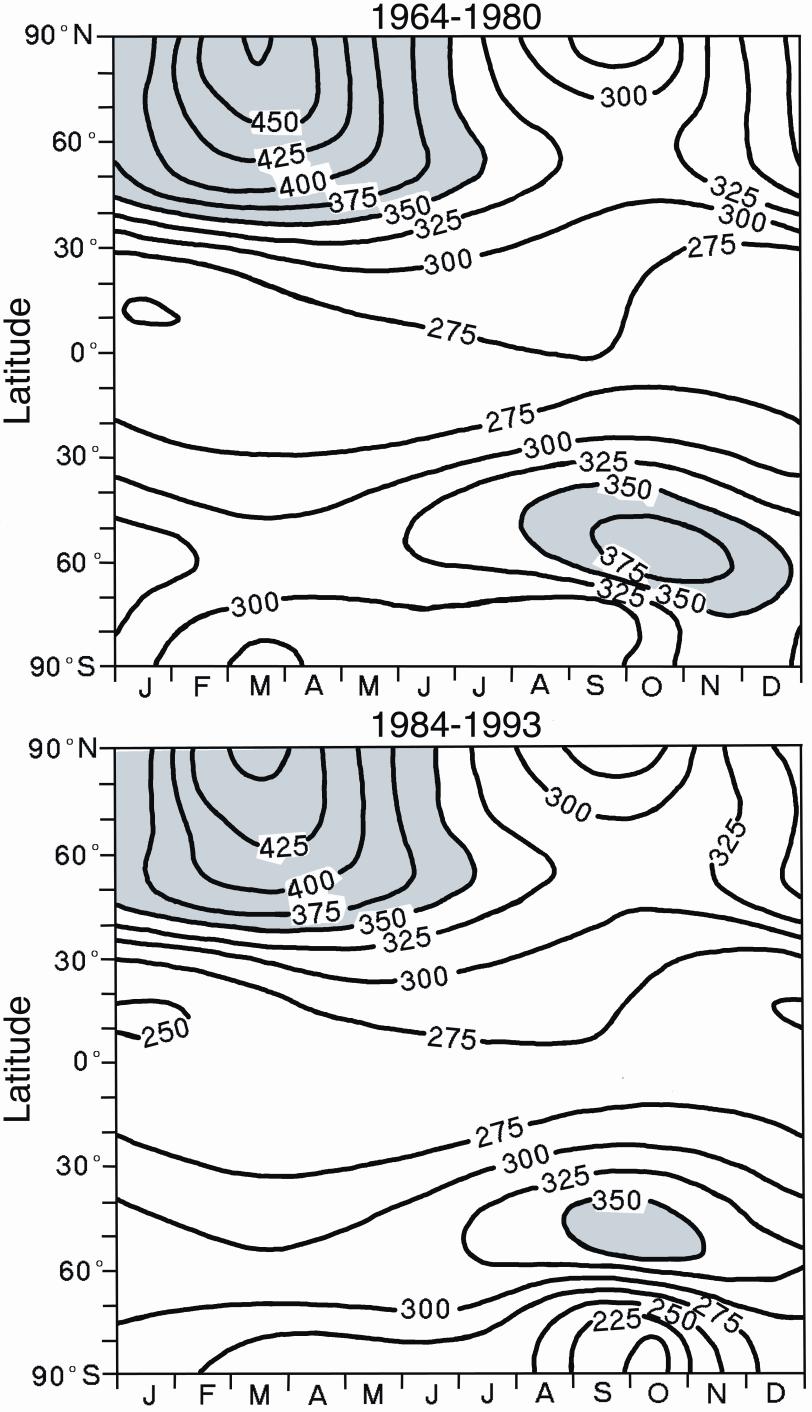 Mean column ozone totals (Dobson units) versus latitude for 1984-1993 [from Bojkov and Fiolotov, 1995, by permission of AGU].