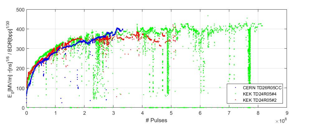 Comparing conditioning Scaled gradient vs cumulative number of PULSES Pulses BDR E 30 τ