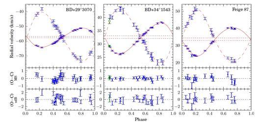 EVOLUTIONARY STATUS -PROGENY Binary He WDs/ Cataclysmic Variables Sub-dwarf B