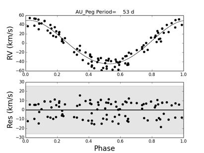 POSSIBLE GALACTIC POST-RGB II : AU PEG Pop II Cepheid - W-Vir star with pulsation period of 2 days Mass function of 0.