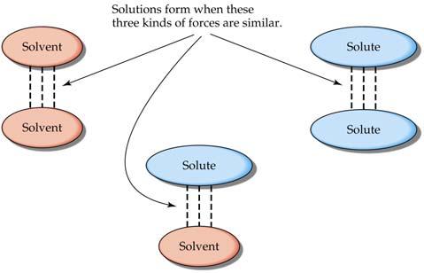 Solution Formation There are three types interactions among particles in solutions: Solvent solvent Solute