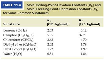 Boiling Point Elevation & Freezing Point Depression How many grams of ethylene glycol antifreeze, CH 2 (OH)CH 2 (OH), must you dissolve in one liter of water to get a freezing point of 20.0 C.