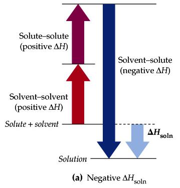 Energetics of Solution Formation ( S soln ) Chapter 11 13 Energetics of Solution Formation ( H soln ) Exothermic H