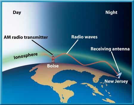 1 Earth s Atmosphere Upper Layers of the Atmosphere During the day, energy from the Sun interacts with the particles in the ionosphere, causing them to absorb AM