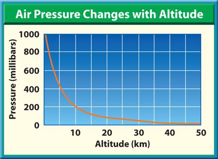 1 Earth s Atmosphere Atmospheric Pressure Air pressure is greater near Earth's surface and decreases higher in