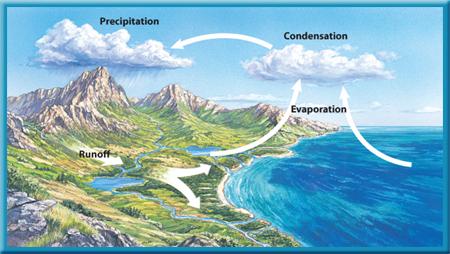 2 Energy Transfer in the Atmosphere The Water Cycle Hydrosphere is a term that describes all the water on Earth s surface.