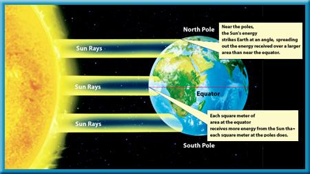 3 Air Movement Heated Air Areas of Earth receive different amounts of radiation from the Sun because Earth is curved.