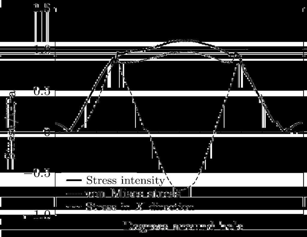 For observing all areas affected by stress concentration and for determining failed elements, Tsai-Wu failure criterion is used.
