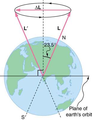 CHAPTER 10 ROTATIONAL MOTION AND ANGULAR MOMENTUM 355 Figure 10.41 The Earth s axis slowly precesses, always making an angle of 23.