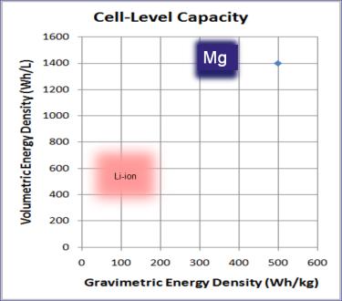 devices Current electrochemical energy