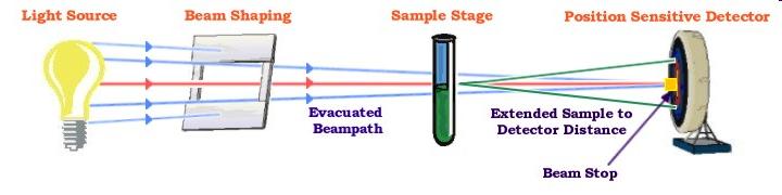 A SAXS Instrument Conceptually, a SAXS experiment is simple: a