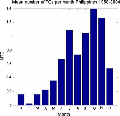 Fig. 8 Climatological distribution of the average number of TCs affecting the Philippines (1950 2004) Fig.