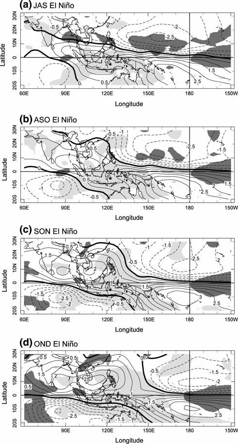Fig. 14 Seasonal evolution of composite 850 hpa streamfunction anomalies (contours; units m 2 s -1 9 10 6 ) and regions where the composite vertical pressure velocity anomalies at 500 hpa show