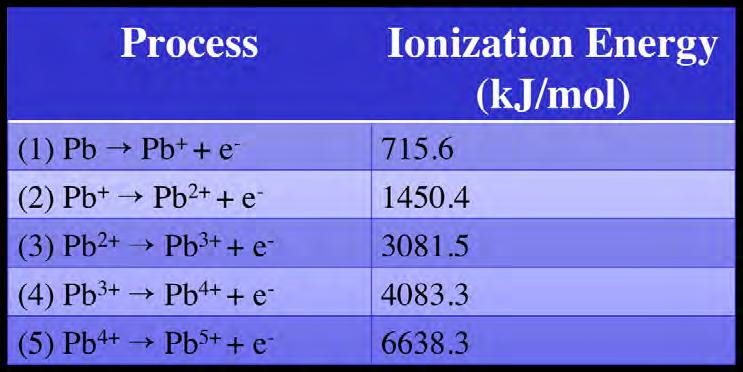 Problem: Predicting Common Oxidation States from Ionization Energy The ionization energies for lead are given below. Based on this information, predict the common oxidation states for this element.