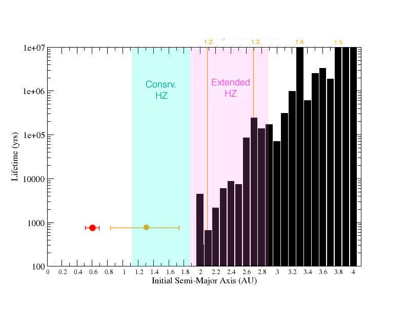 Figure 11: Lifetime of a 100 Earth-mass planet when numerically integrated with the maximum measured orbital parameters of the second giant.