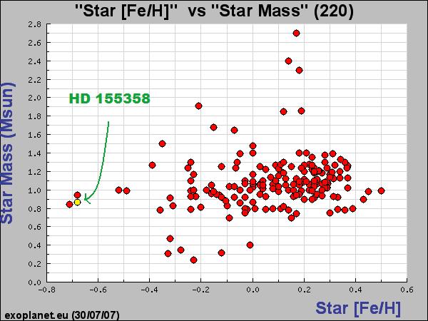 Figure 1: Metallicity of extrasolar planet-hosting stars as a function of stellar mass. Most stars thus far found to host planets have super-solar levels of metal enrichment.