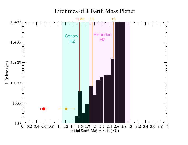 Figure 2: Lifetime of an Earth-like planet vs its initial semi-major axis in the HD 155358 system. In all simulations up to 2.
