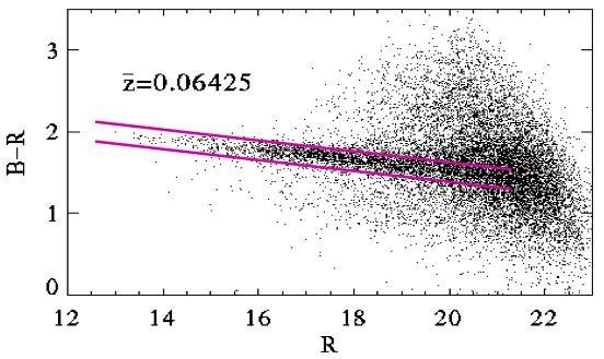 Cluster Surveys As we saw, clusters first detected in optical prone to projection effects red