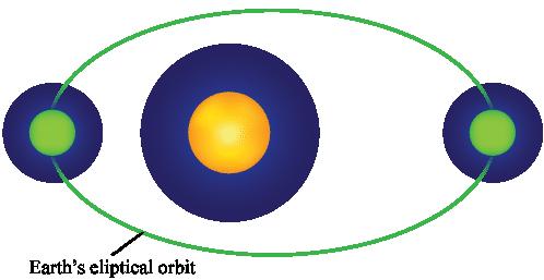 Orbital Motion of the Moon Just as Earth orbits the Sun, moons also orbit planets.