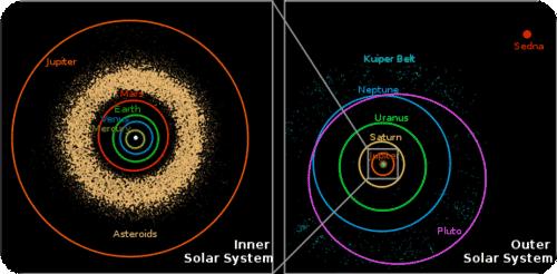 The figure below shows the relative sizes of the orbits of the planets, asteroid belt, and Kuiper belt.