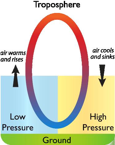 6.3.2 Air Pressure Investigate the interactions between air masses that cause changes in weather conditions.