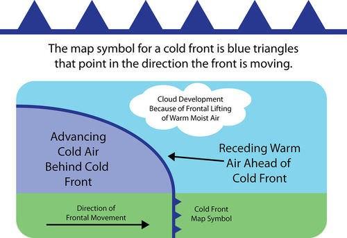 Cold Fronts When a cold air mass takes the place of a warm air mass, there is a cold front (Figure below). The cold air mass is slides beneath the warm air mass and pushes it up.