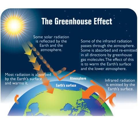 The Greenhouse Effect. Without greenhouse gases, most of the sun s energy (transformed to heat) would be radiated back out into space.