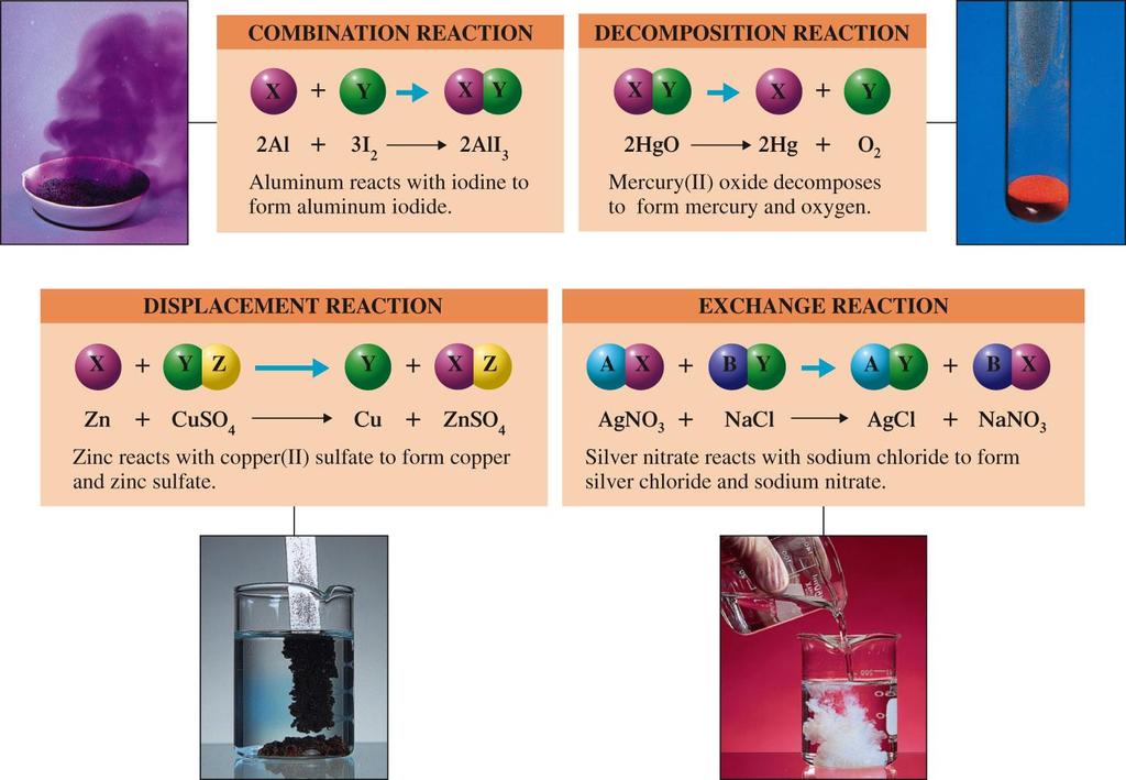 Types of Chemical Reactions Combination