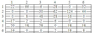 Table 3.8 Here, the umber of lies draw = the umber of rows or colums. The optimal solutio ca be obtaied. Table 3.9: Optimal Solutio Here, the optimal solutio is assig, 1 5, 2 2, 3 1, 4 6 ad 5 4.