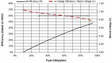 Efficiency Illustration Example: SOFC Red curve: OCV versus fuel utilization Nernst voltage as low as 0.