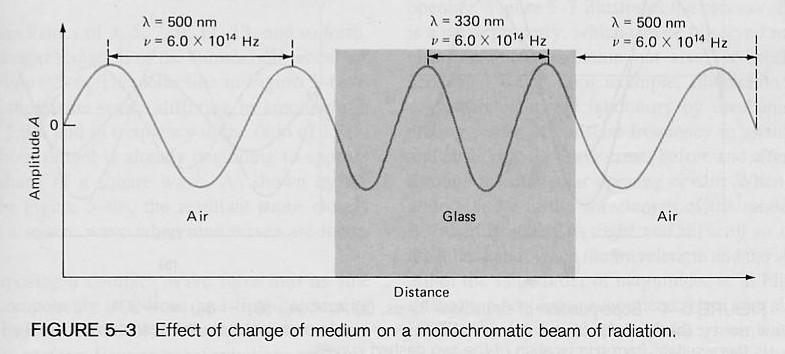 Effect of the Medium on a Light Wave Frequency and Energy remain the same. Velocity and Wavelength change.