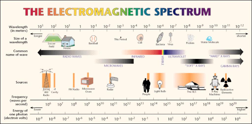 Electromagnetic Spectrum All light travels at a constant speed The difference is the