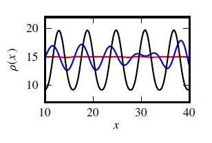 (a) (b) Figure 2.1: In panel (a) a simulation results presented in [3] is shown, where a perturbation in the initial condition grows towards pattern with high- and low-density peaks.