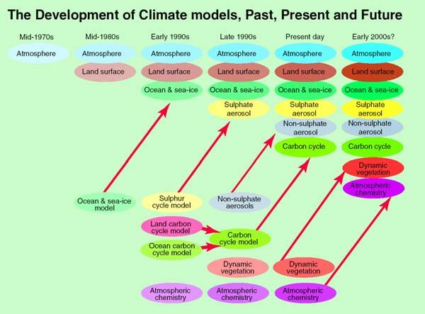 Confronting Climate Change in the Great Lakes Region Technical Appendix Climate Change Projections CLIMATE MODELS Large, three-dimensional, coupled atmosphere-ocean General Circulation Models (GCMs)