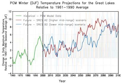 century, with the HadCM3 model predicting higher summer temperatures than the PCM.