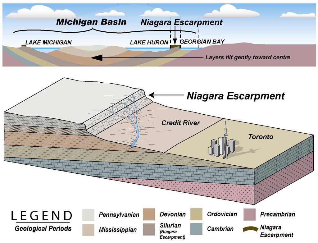 The Michigan Basin is a circular depression in the underlying Precambrian age bedrock. When the layers of sediments were deposited they formed this large bowl-shaped structure.