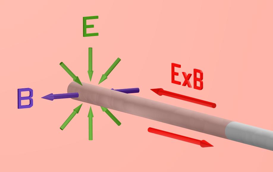 Experimental finding 1: ExB is sometimes bad Insulated rods charge up negative relative to plasma to self-shield Resulting ExB drift pattern