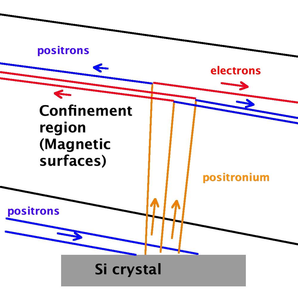 Two potential injection schemes The magnetic surface confinement makes it difficult for electrons and positrons to escape but also difficult to inject them.