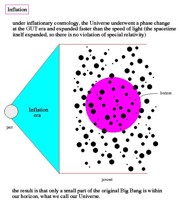 Inflation of the Universe happened when the Universe had cooled far enough that symmetry breaking of the GUT force could occur -- sometimes described