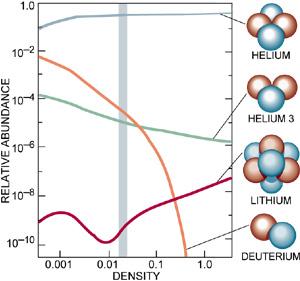 Helium-4 is measured in by looking at emission lines in spectra of H II regions in dwarf galaxies. Li/H is measured by spectroscopy of old star stellar atmospheres.