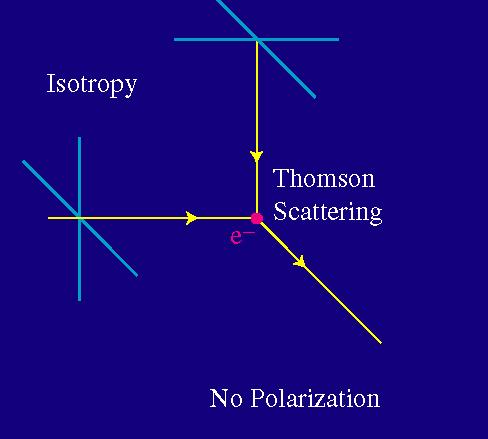 Thomson scattering in Isotropic Radiation Field Thomson