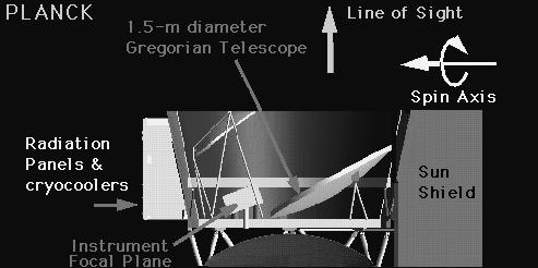 48 Figure 14. Artist s concept of one possible configuration of the Planck Surveyor optics and focal plane layout. from the Earth, the Sun and the Moon) needs to be efficiently rejected.