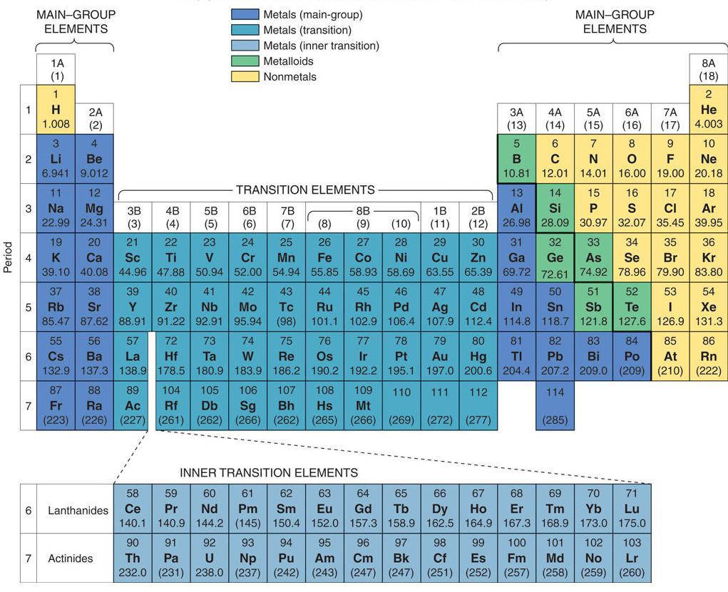 2.6 Elements and the Periodic Table Periodicity in the properties of the elements Mendeleev s table, 1871 arrangement by atomic mass Modern version of the table arrangement by atomic number Groups