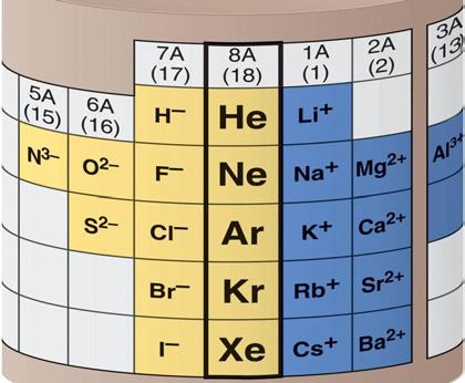 Groups 5A 7A - anions with charges equal to the group# - 8 (only the lighter members of 5&6A) The strength of ionic bonds depends on the charges and sizes of the ions Potential energy of interaction